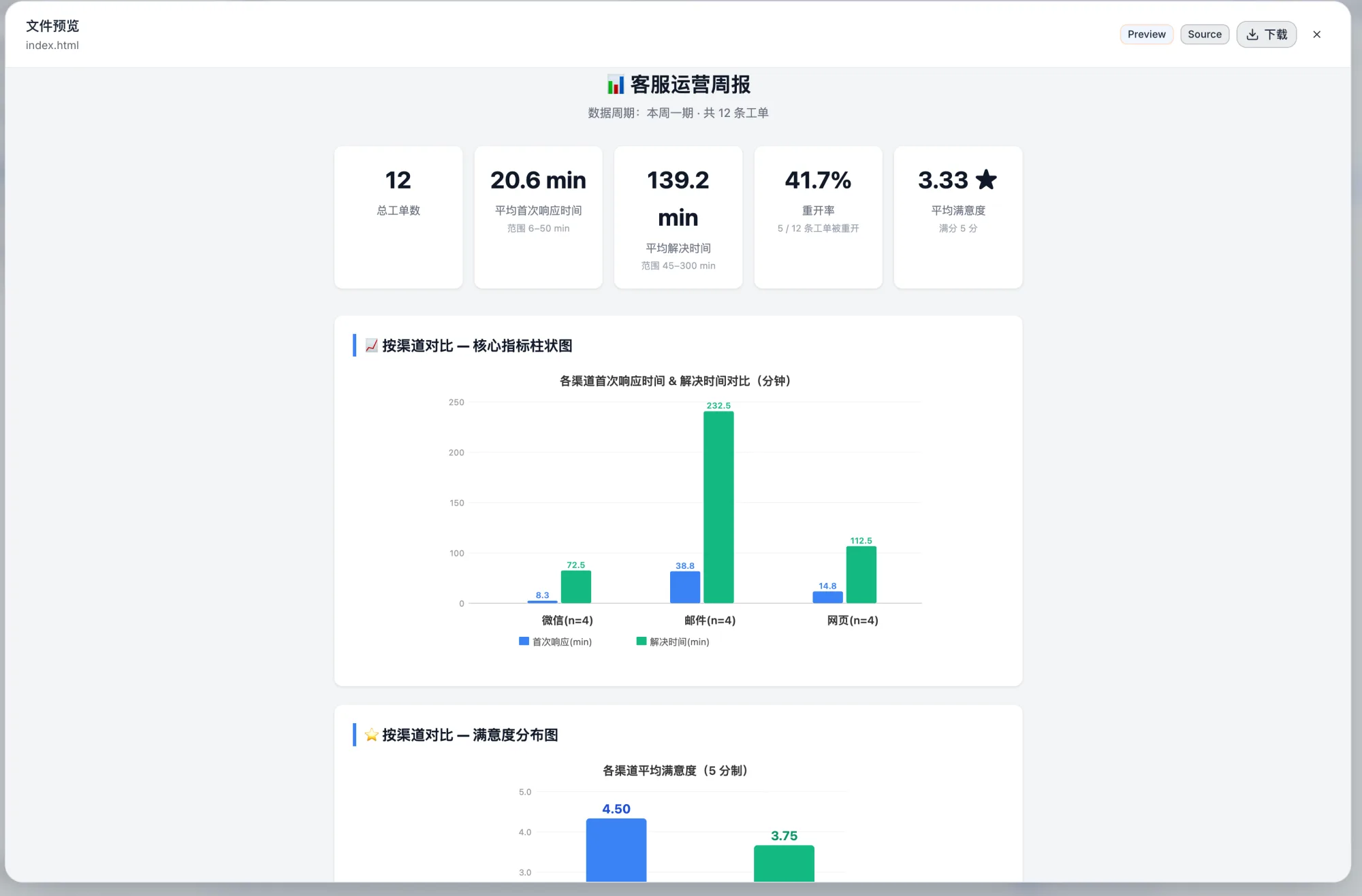 xAgent 文件预览展示 Agent 生成的客服运营周报 HTML、核心指标和渠道对比图表