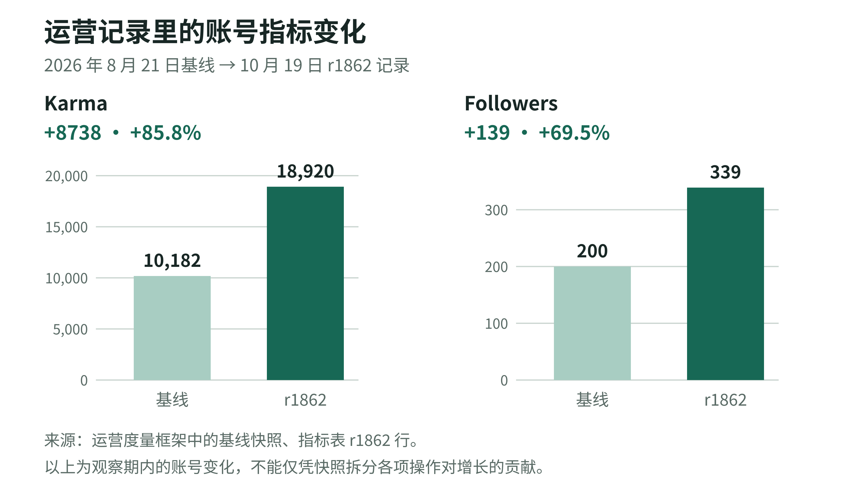 Account metrics comparing the August 21 baseline of 10,182 karma and 200 followers with the October 19 r1862 record of 18,920 karma and 339 followers, increases of 85.8% and 69.5% respectively.